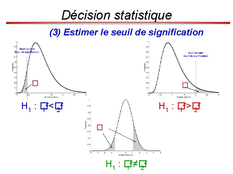 Décision statistique (3) Estimer le seuil de signification � � H 1 : �