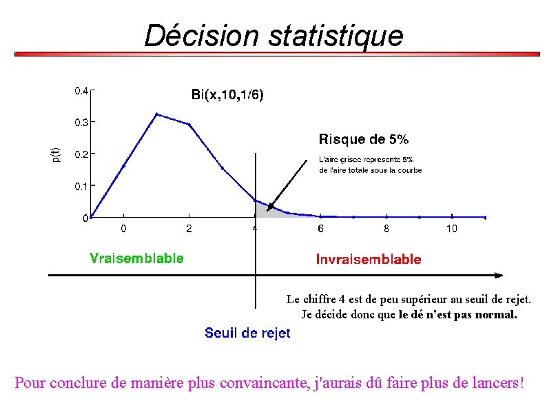 Décision statistique Le chiffre 4 est de peu supérieur au seuil de rejet. Je