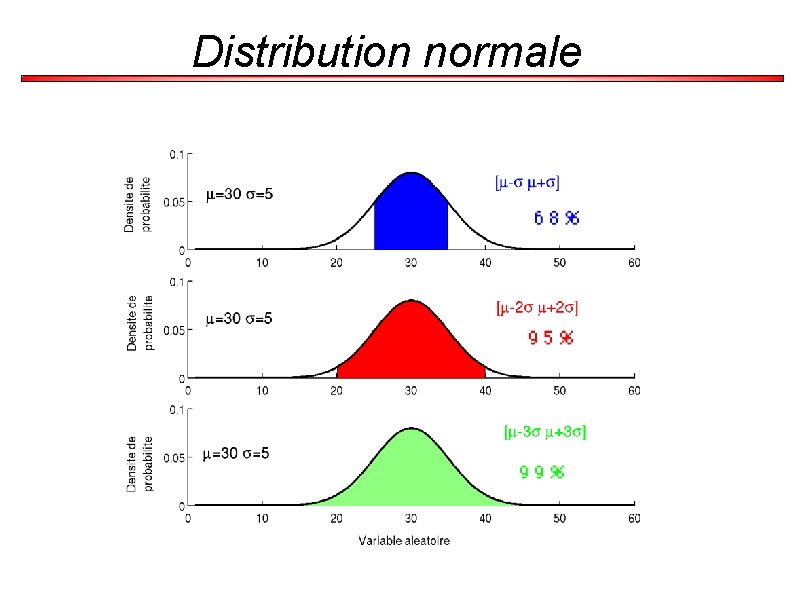 Distribution normale 