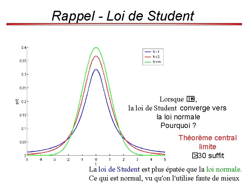 Rappel - Loi de Student Lorsque � � ∞, la loi de Student converge