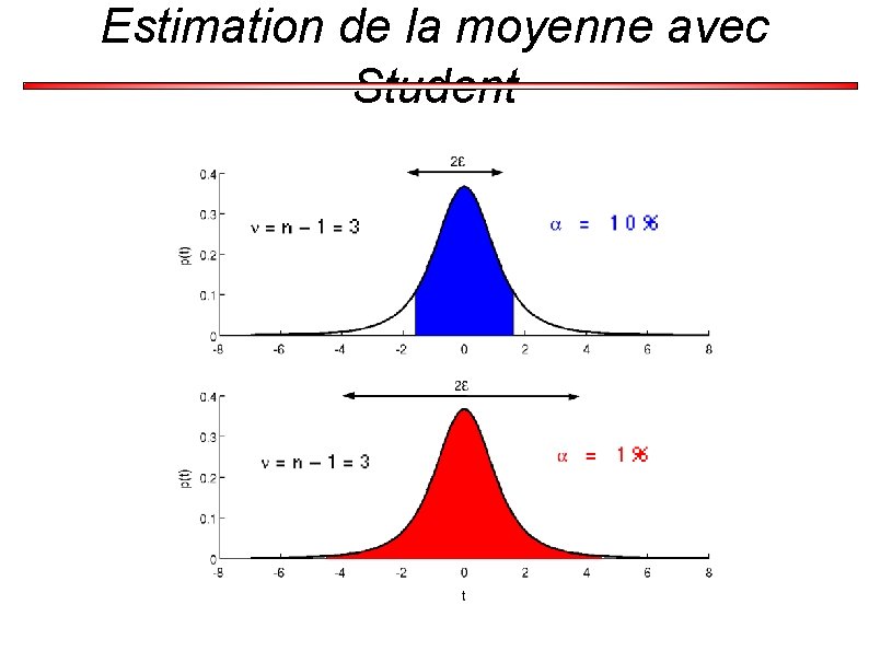 Estimation de la moyenne avec Student 