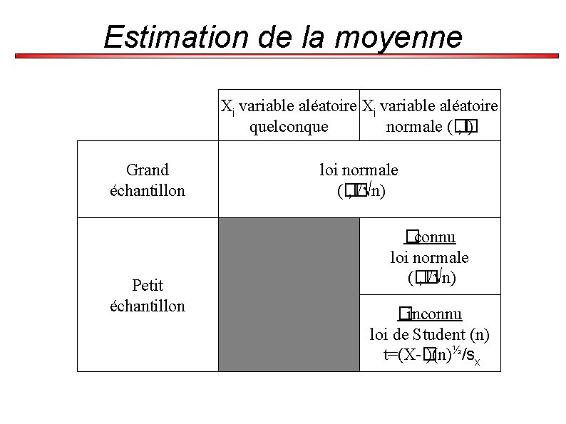 Estimation de la moyenne Xi variable aléatoire quelconque normale (� , � ) Grand