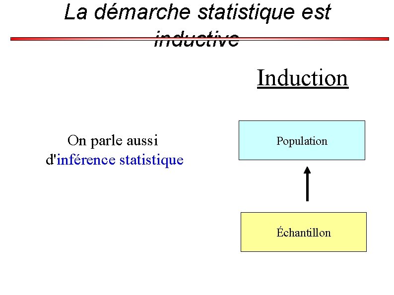 La démarche statistique est inductive Induction On parle aussi d'inférence statistique Population Échantillon 