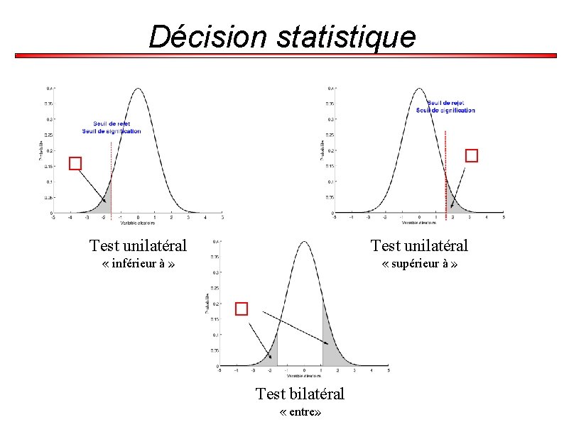 Décision statistique � � Test unilatéral « inférieur à » « supérieur à »