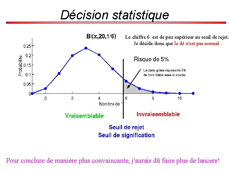 Décision statistique Le chiffre 6 est de peu supérieur au seuil de rejet. Je