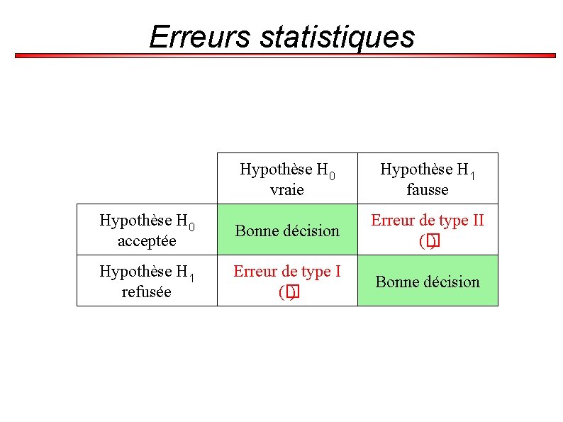 Erreurs statistiques Hypothèse H 0 vraie Hypothèse H 1 fausse Hypothèse H 0 acceptée