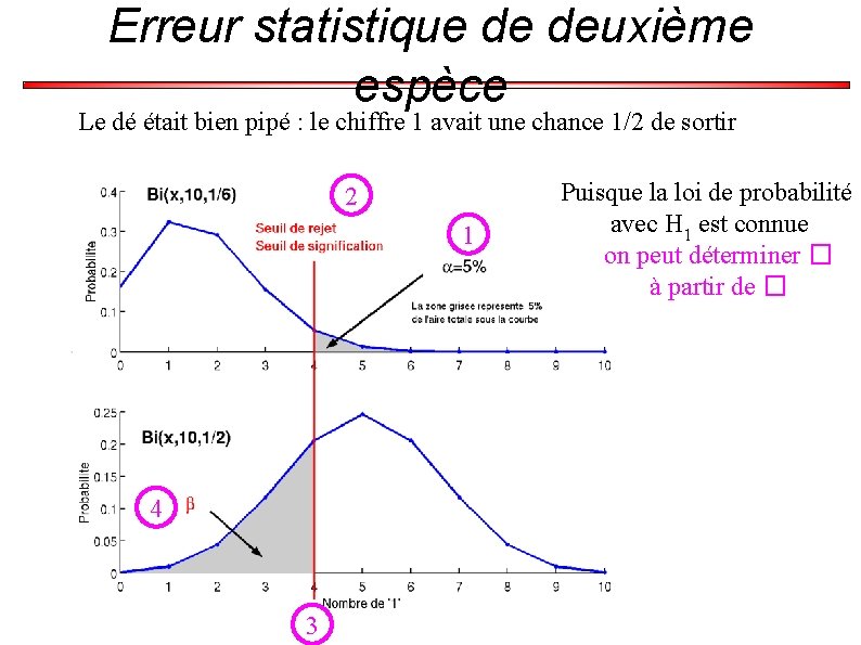 Erreur statistique de deuxième espèce Le dé était bien pipé : le chiffre 1