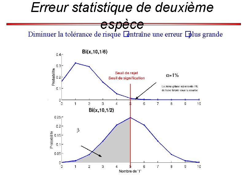 Erreur statistique de deuxième espèce Diminuer la tolérance de risque �entraîne une erreur �plus