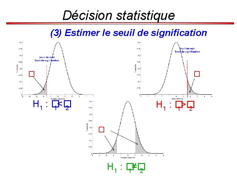 Décision statistique (3) Estimer le seuil de signification � � H 1 : �
