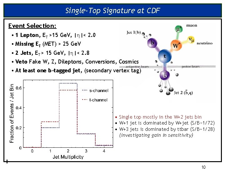Single-Top Signature at CDF Event Selection: • 1 Lepton, ET >15 Ge. V, |