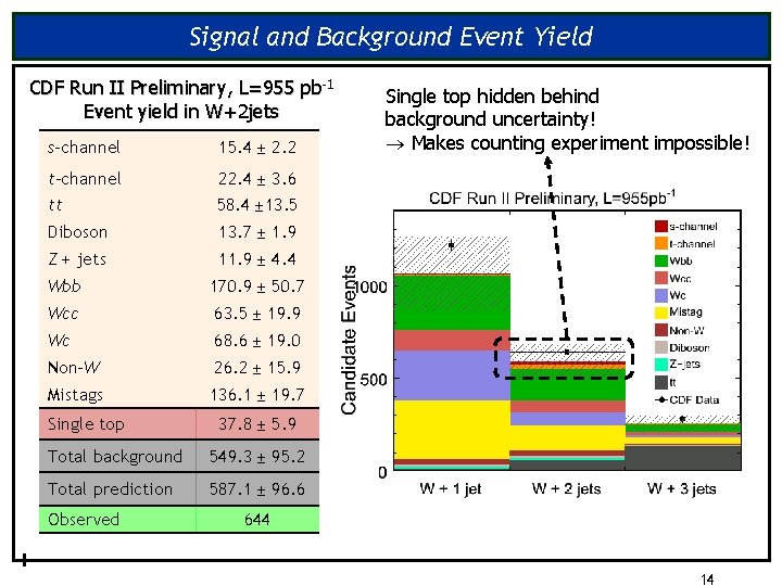 Signal and Background Event Yield CDF Run II Preliminary, L=955 pb-1 Event yield in