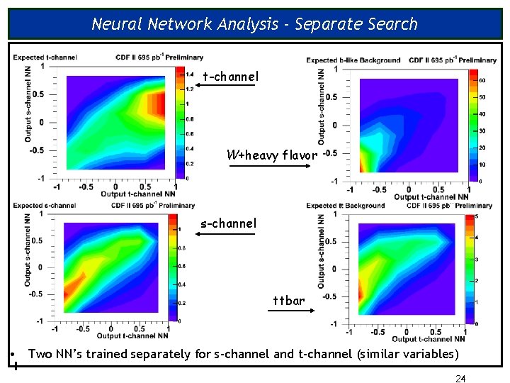 Neural Network Analysis - Separate Search t-channel W+heavy flavor s-channel ttbar • Two NN’s