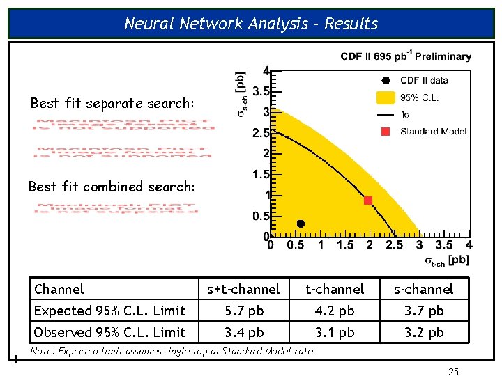 Neural Network Analysis - Results Best fit separate search: Best fit combined search: Channel