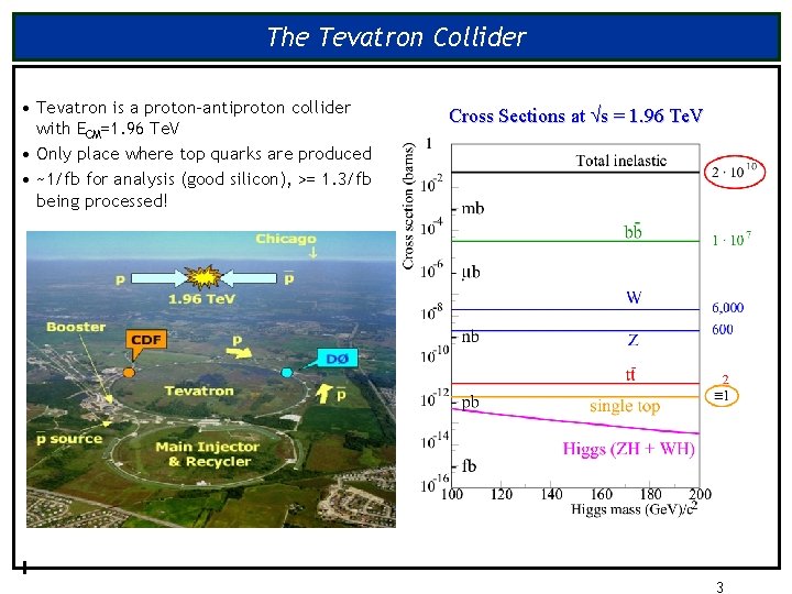 The Tevatron Collider • Tevatron is a proton-antiproton collider with ECM=1. 96 Te. V