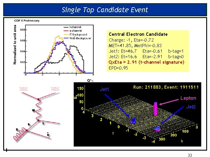 Single Top Candidate Event Central Electron Candidate Charge: -1, Eta=-0. 72 MET=41. 85, Met.