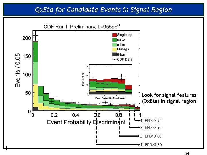 Qx. Eta for Candidate Events in Signal Region Look for signal features (Qx. Eta)