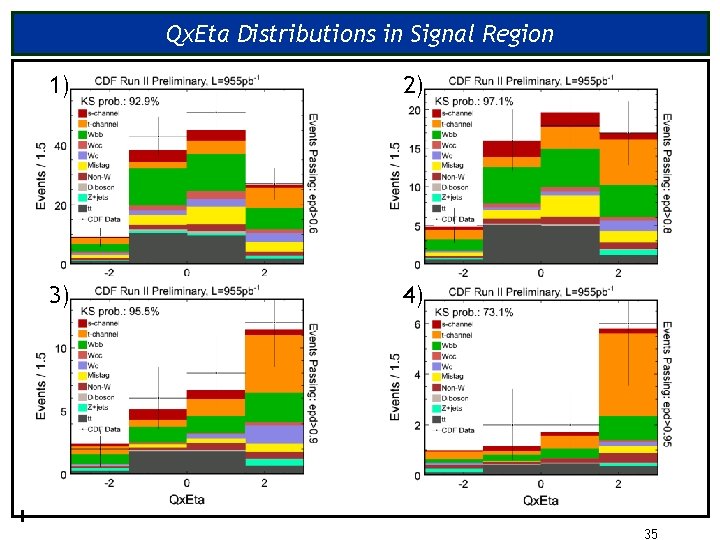 Qx. Eta Distributions in Signal Region 1) 2) 3) 4) 35 