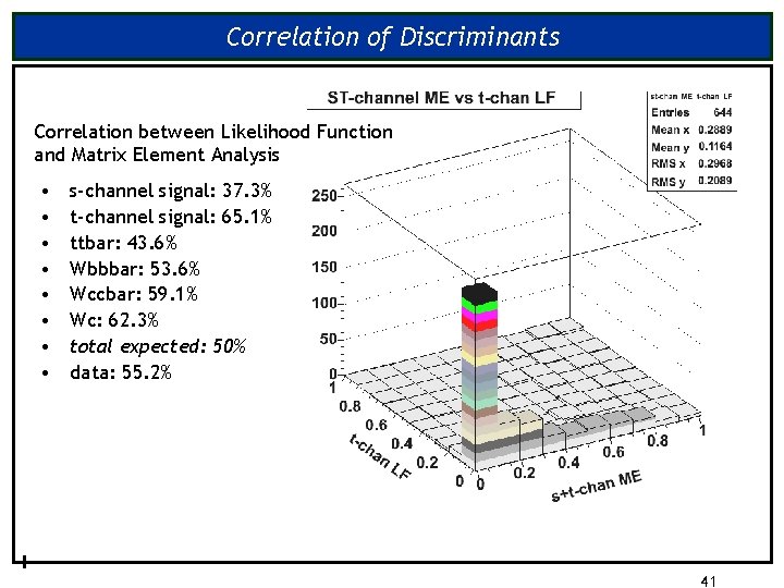 Correlation of Discriminants Correlation between Likelihood Function and Matrix Element Analysis • • s-channel