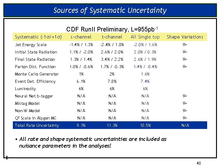 Sources of Systematic Uncertainty CDF Run. II Preliminary, L=955 pb-1 Systematic (-1 /+1 )