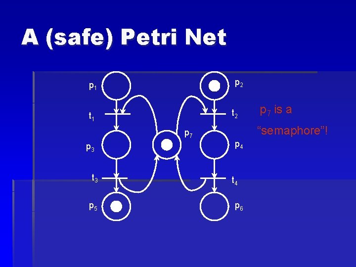 A (safe) Petri Net p 2 p 1 t 2 t 1 p 7