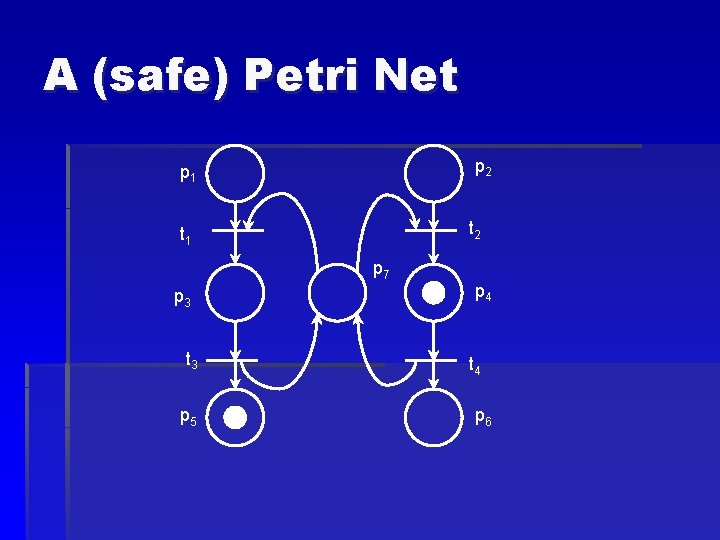 A (safe) Petri Net p 2 p 1 t 2 t 1 p 7