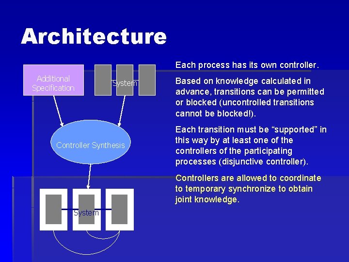 Architecture Each process has its own controller. Additional Specification System Controller Synthesis Based on
