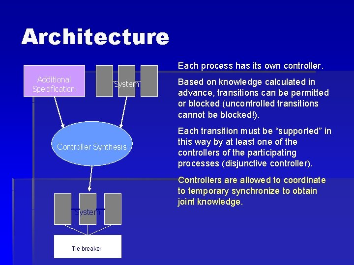 Architecture Each process has its own controller. Additional Specification System Controller Synthesis Based on