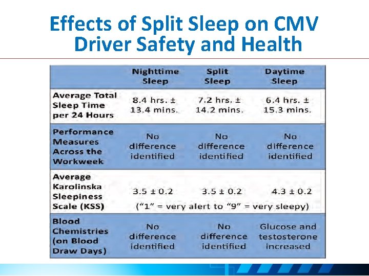 Effects of Split Sleep on CMV Driver Safety and Health 
