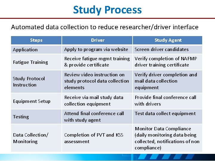 Study Process Automated data collection to reduce researcher/driver interface Steps Driver Study Agent Application