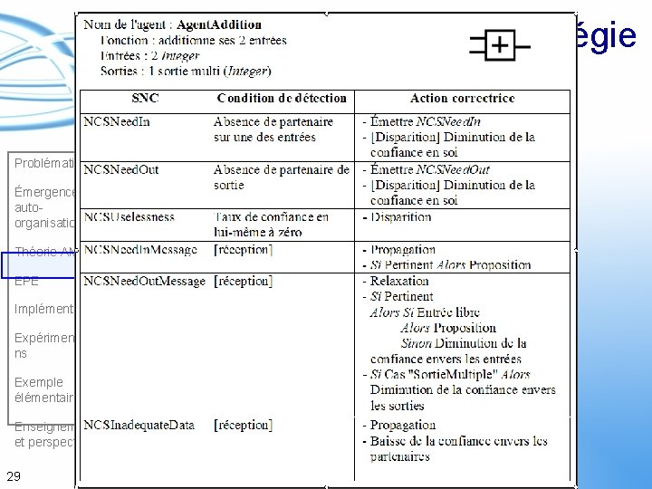 Auto-organisation : 1ère stratégie Problématique Émergence et autoorganisation Théorie AMAS EPE Implémentation Expérimentatio ns