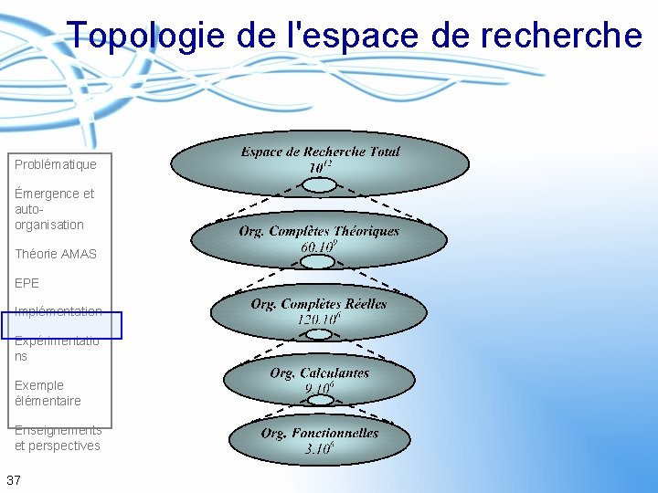Topologie de l'espace de recherche Problématique Émergence et autoorganisation Théorie AMAS EPE Implémentation Expérimentatio
