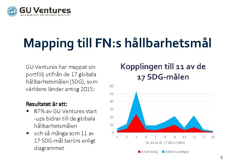 Mapping till FN: s hållbarhetsmål GU Ventures har mappat sin portfölj utifrån de 17