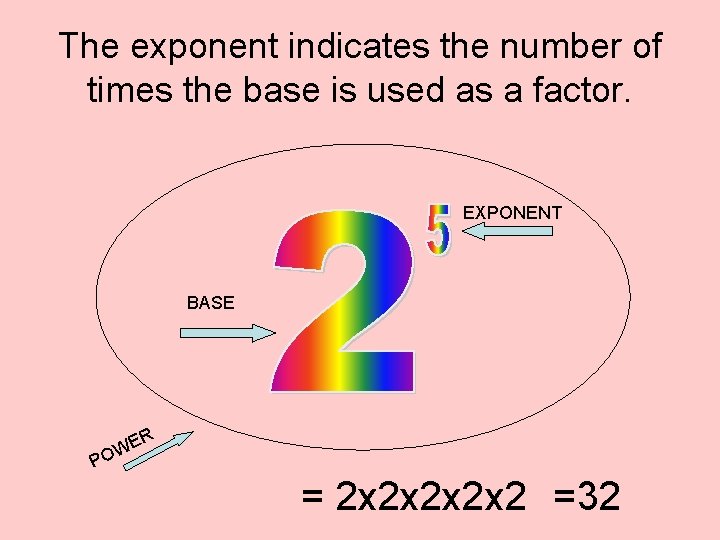 The exponent indicates the number of times the base is used as a factor.