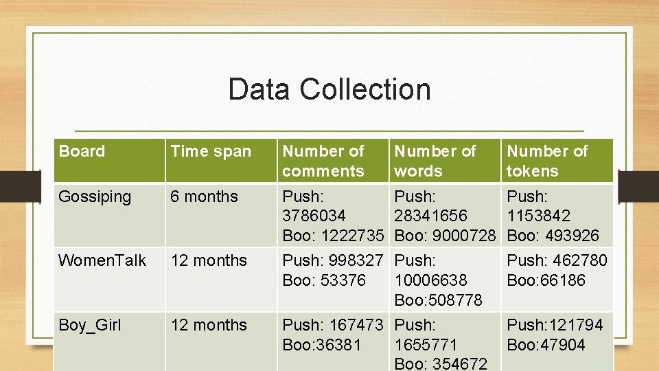 Data Collection Board Time span Number of comments Number of words Number of tokens