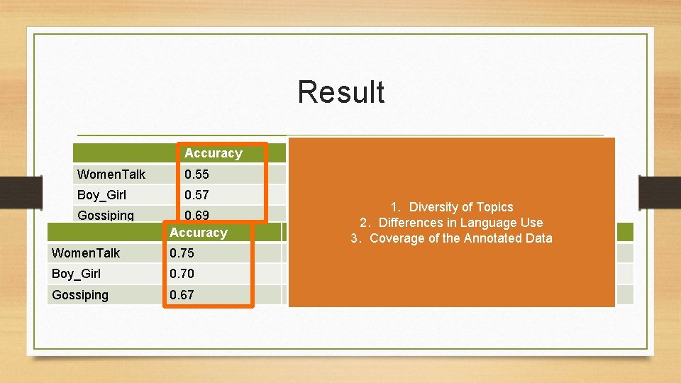 Result Accuracy Women. Talk 0. 55 0. 75 Boy_Girl 0. 57 0. 73 0.