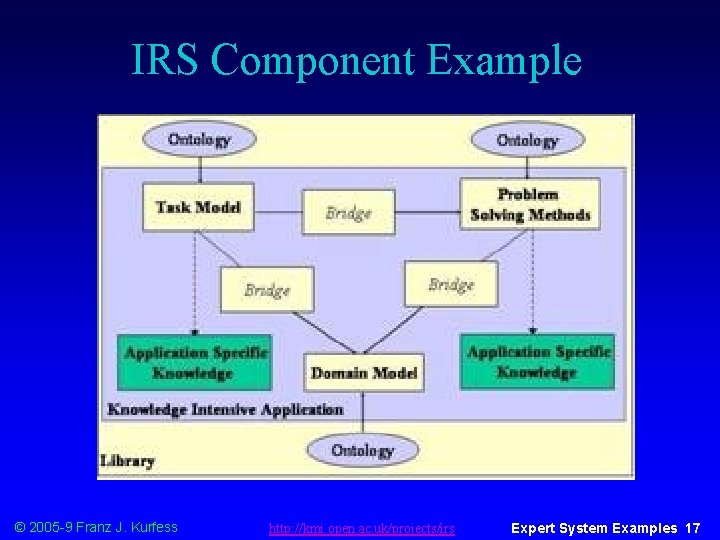 IRS Component Example © 2005 -9 Franz J. Kurfess http: //kmi. open. ac. uk/projects/irs