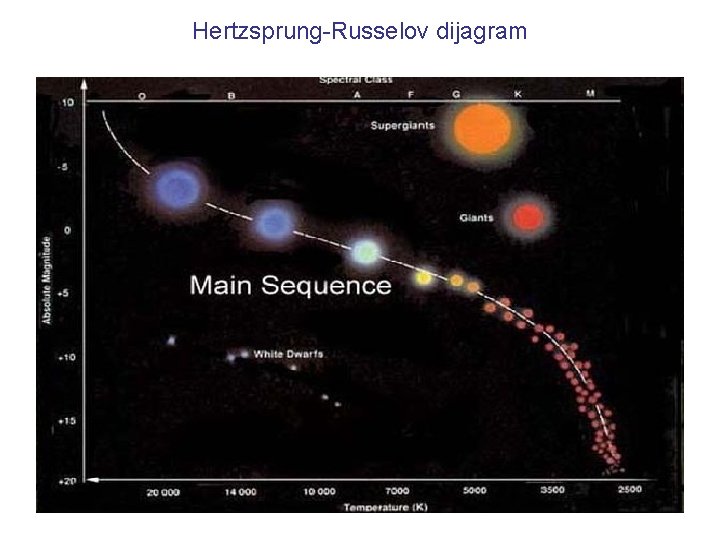 Hertzsprung-Russelov dijagram 