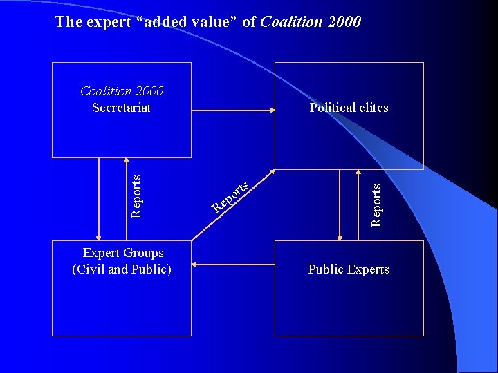 The expert “added value” of Coalition 2000 Expert Groups (Civil and Public) Political elites