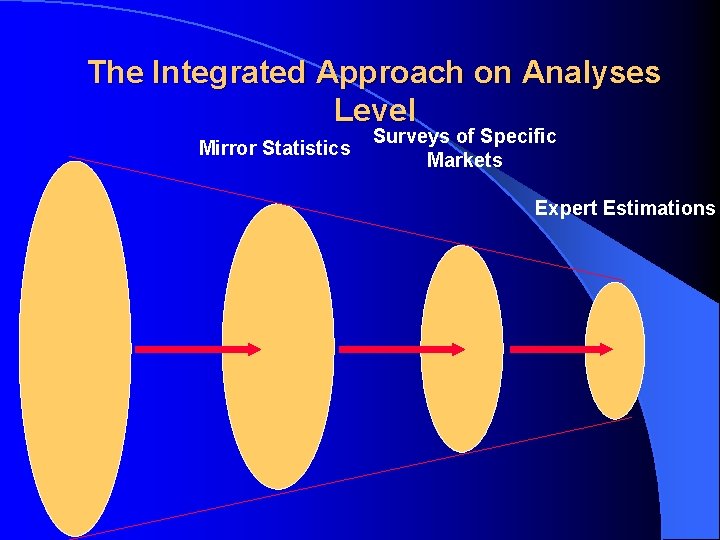 The Integrated Approach on Analyses Level Mirror Statistics Surveys of Specific Markets Expert Estimations