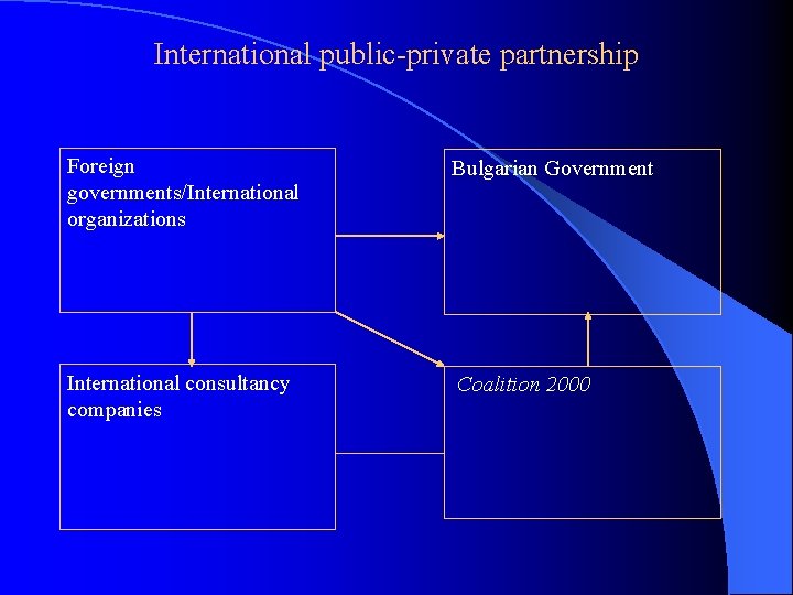 International public-private partnership Foreign governments/International organizations Bulgarian Government International consultancy companies Coalition 2000 