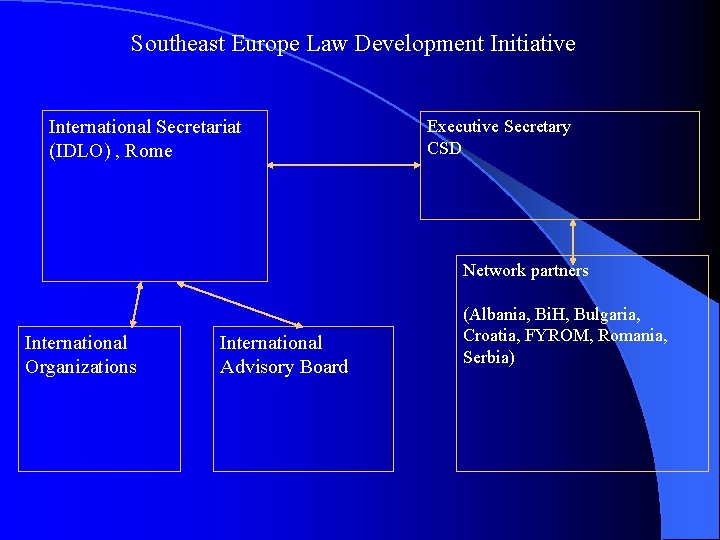 Southeast Europe Law Development Initiative International Secretariat (IDLO) , Rome Executive Secretary CSD Network