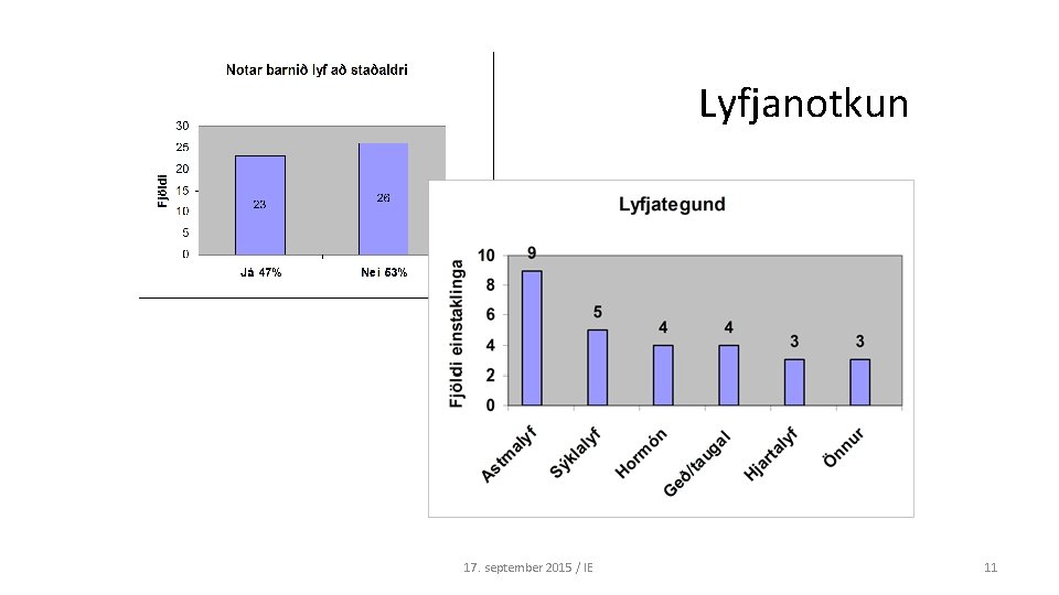 Lyfjanotkun 17. september 2015 / IE 11 