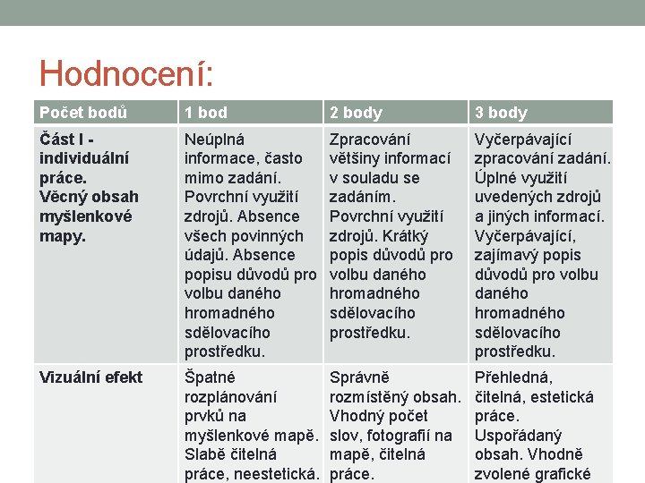 Hodnocení: Počet bodů 1 bod 2 body 3 body Část I individuální práce. Věcný