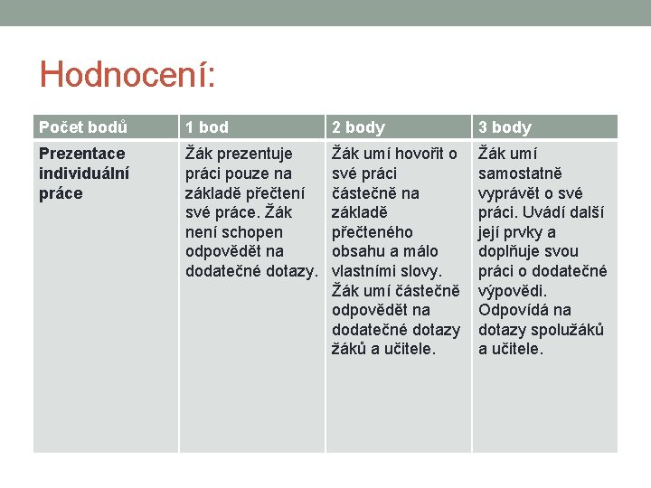 Hodnocení: Počet bodů 1 bod 2 body 3 body Prezentace individuální práce Žák prezentuje