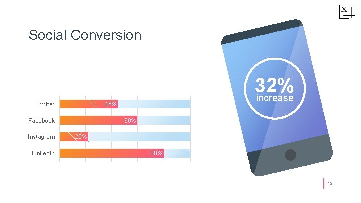Social Conversion Twitter 45% Facebook Instagram Linked. In 32% increase 60% 20% 80% 12