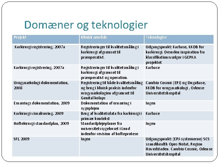 Domæner og teknologier Projekt Klinisk område Teknologier Karkirurgi registrering, 2007 a Registreringer til kvalitetsmåling