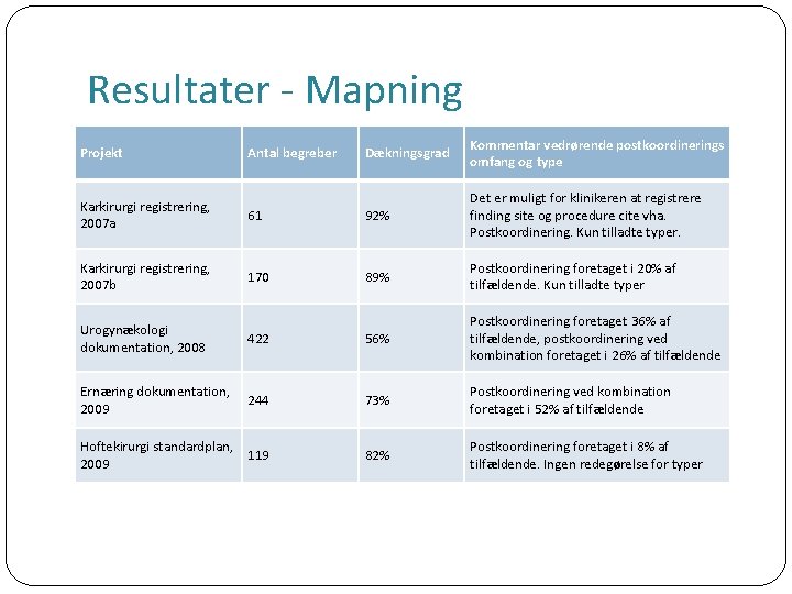 Resultater - Mapning Projekt Antal begreber Dækningsgrad Kommentar vedrørende postkoordinerings omfang og type Karkirurgi