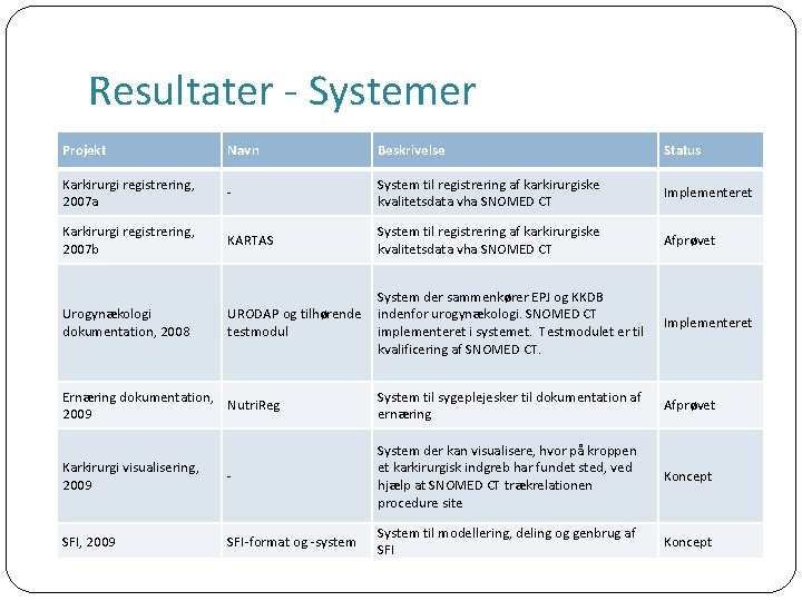 Resultater - Systemer Projekt Navn Beskrivelse Status Karkirurgi registrering, 2007 a - System til