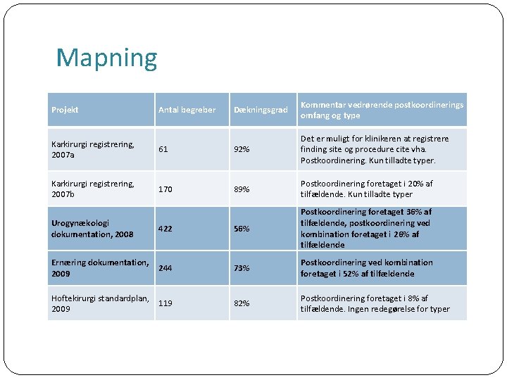 Mapning Projekt Antal begreber Dækningsgrad Kommentar vedrørende postkoordinerings omfang og type Karkirurgi registrering, 2007