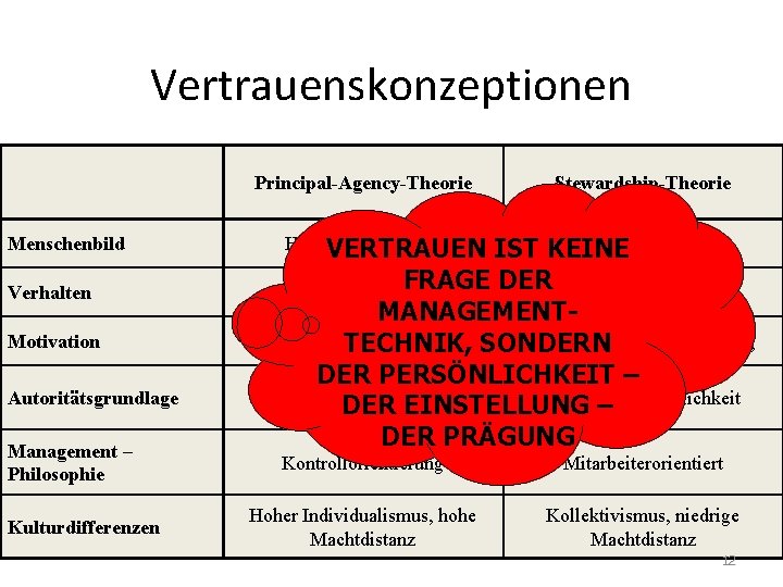 Vertrauenskonzeptionen Principal-Agency-Theorie Menschenbild Verhalten Motivation Autoritätsgrundlage Management – Philosophie Kulturdifferenzen Stewardship-Theorie Homo. VERTRAUEN oeconomicus